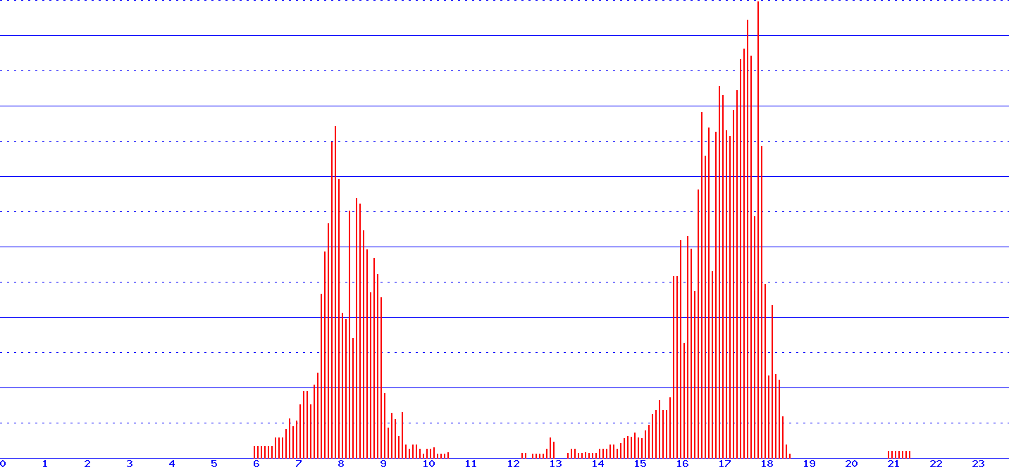 histogram van 22-09-2026