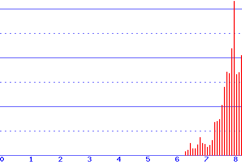 histogram