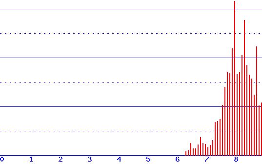 histogram