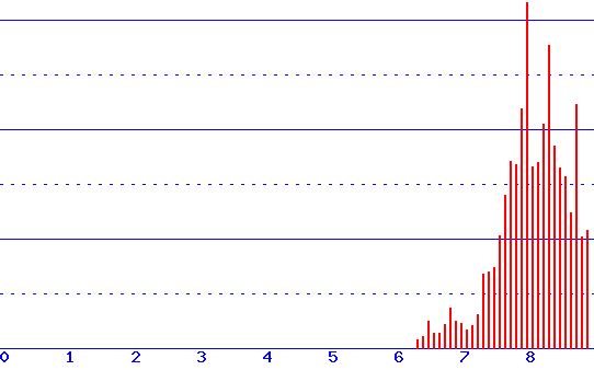 histogram