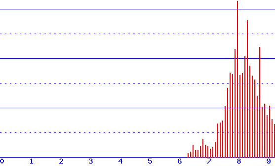 histogram