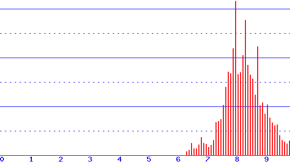 histogram