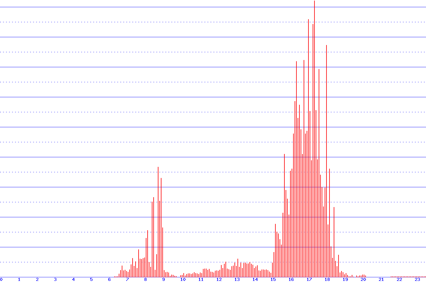 histogram van 23-05-2026