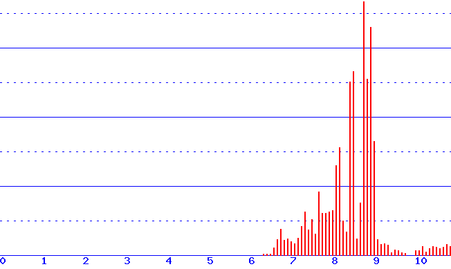 histogram