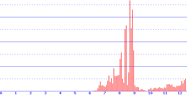 histogram