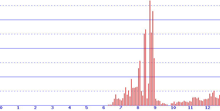 histogram