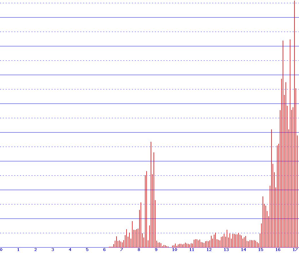 histogram