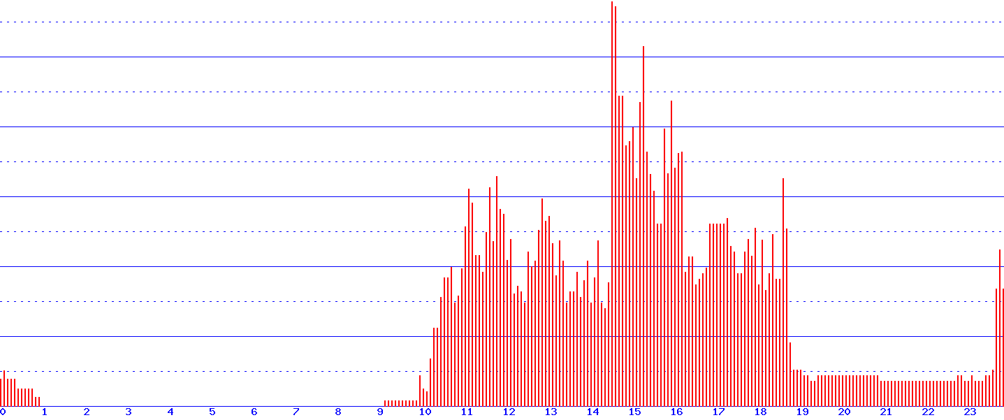 histogram