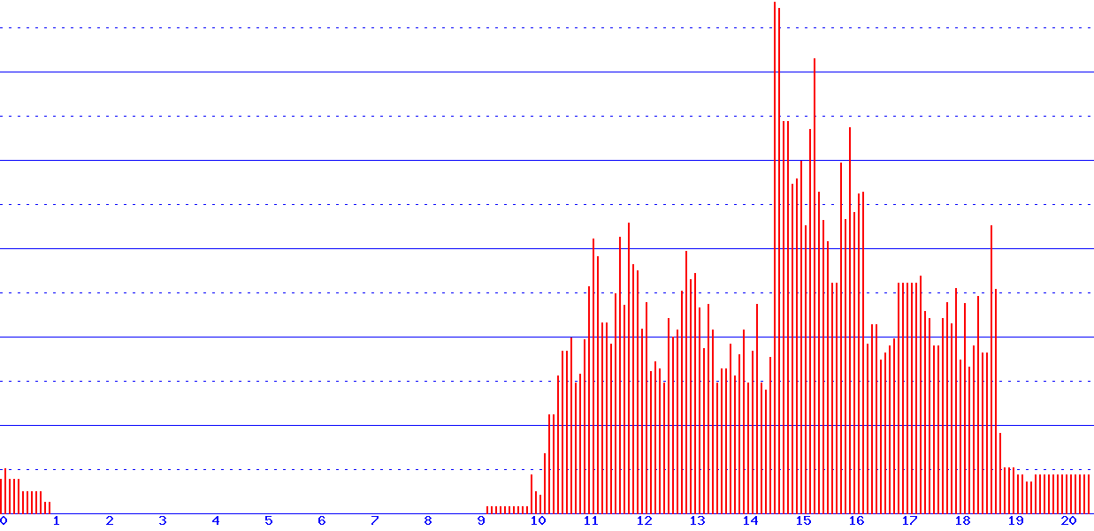 histogram