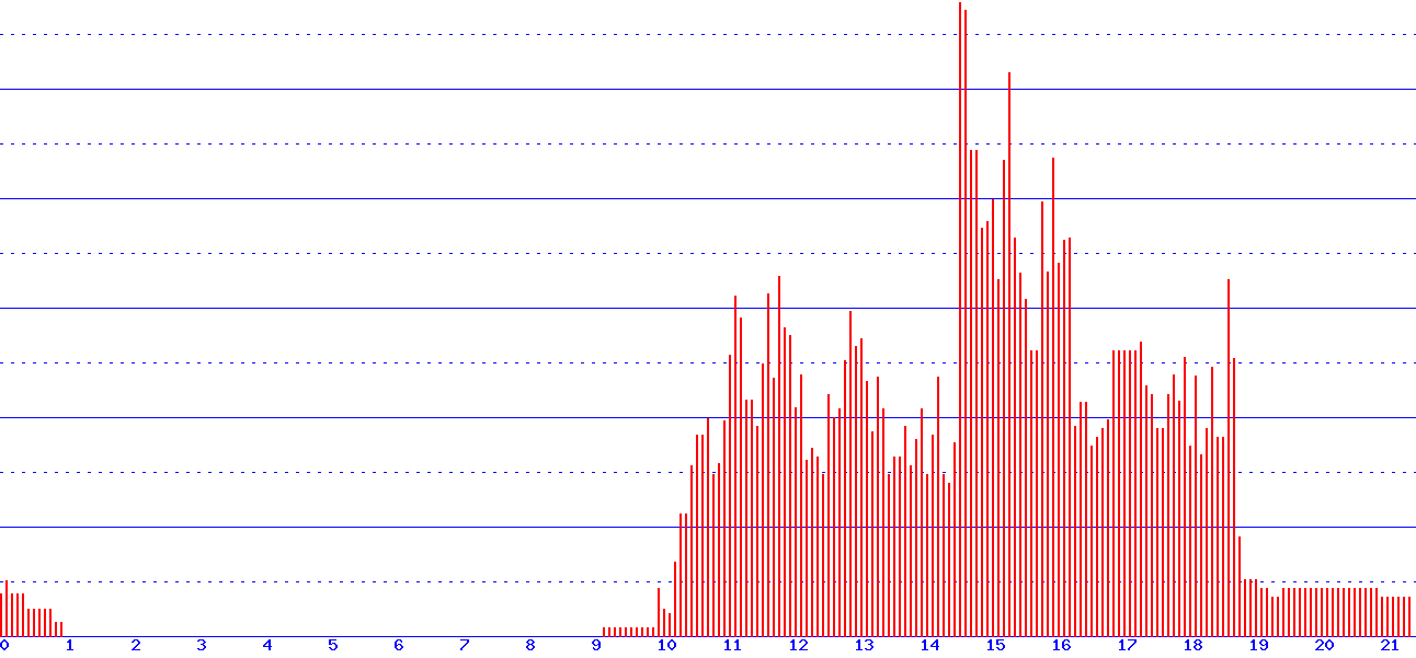 histogram