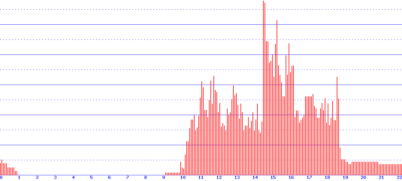 histogram