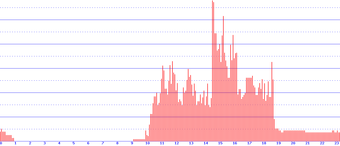histogram