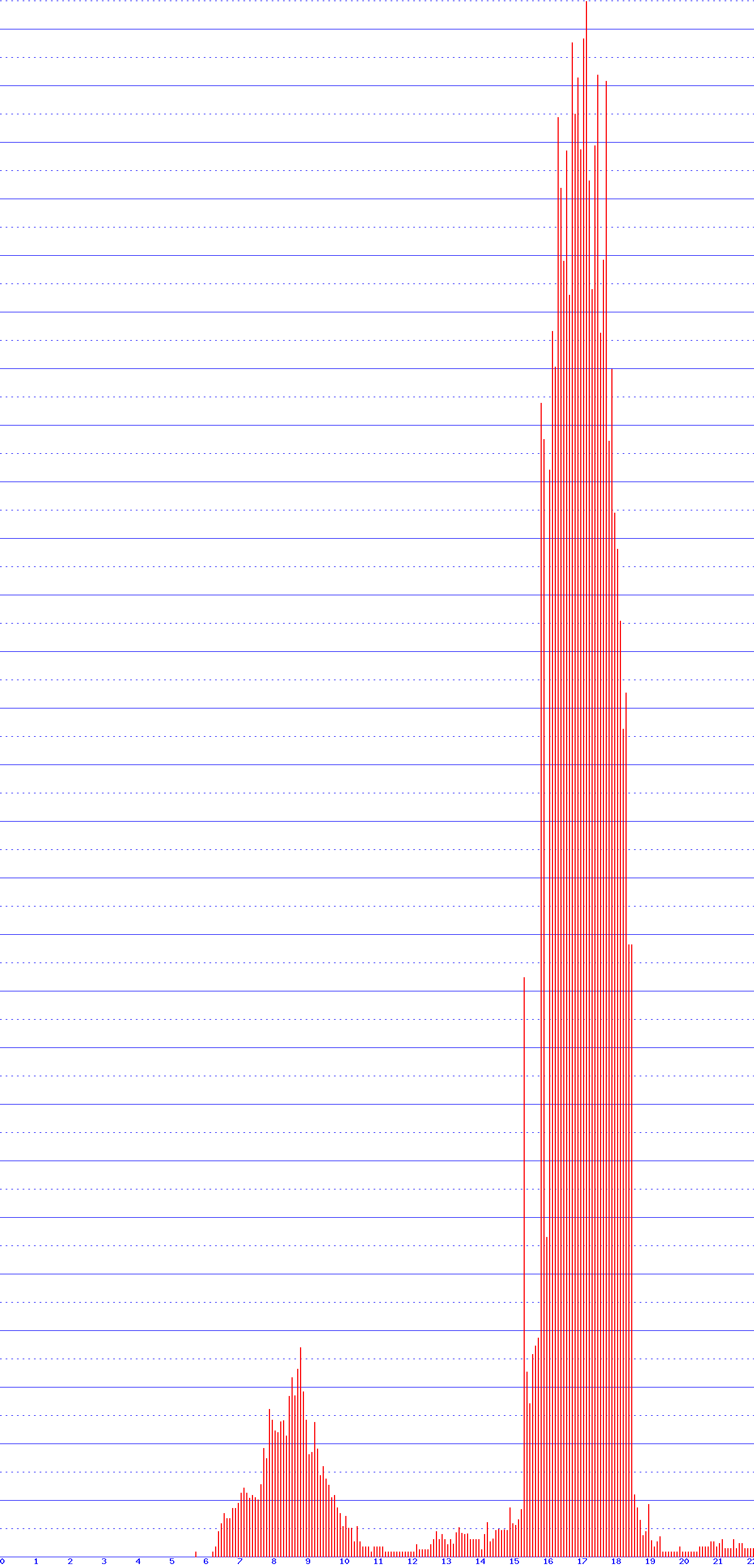 histogram