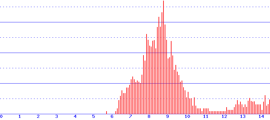 histogram van 23-06-2026