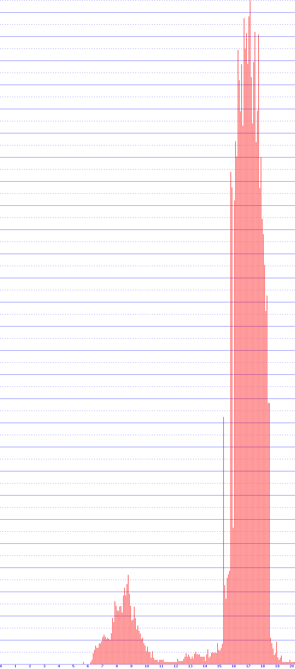 histogram
