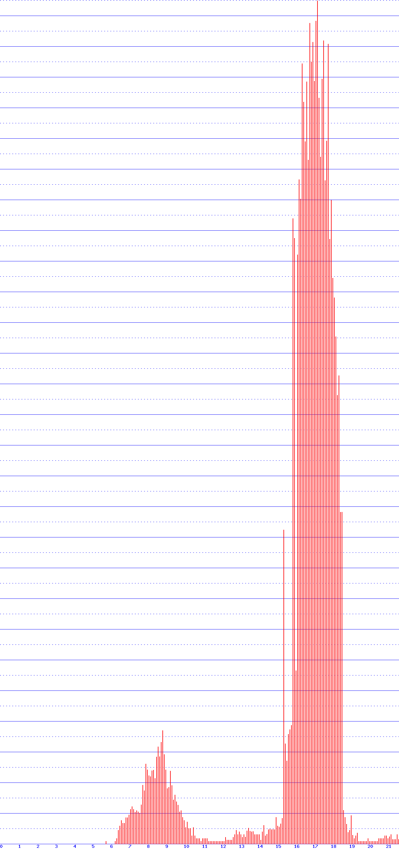 histogram