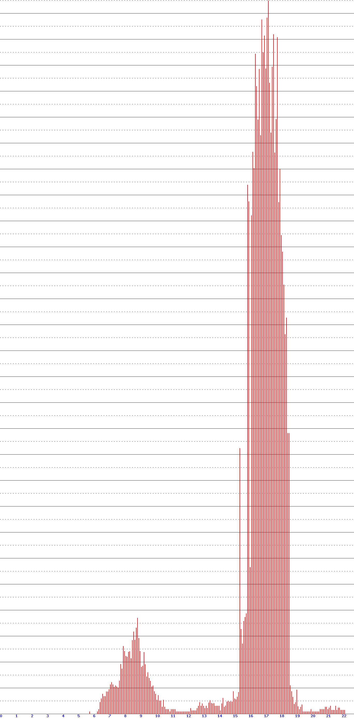 histogram