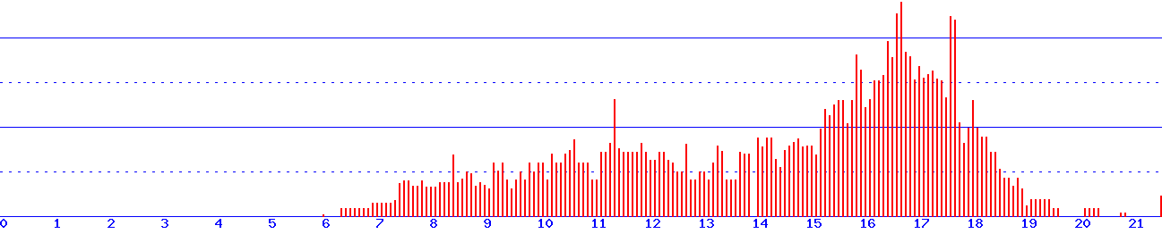 histogram