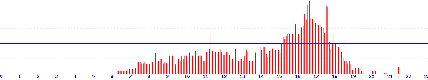 histogram