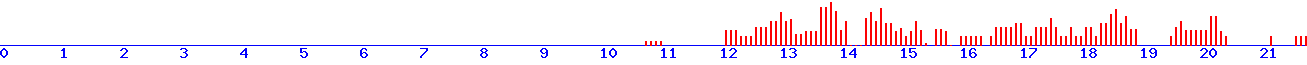 histogram