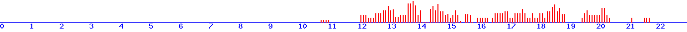 histogram