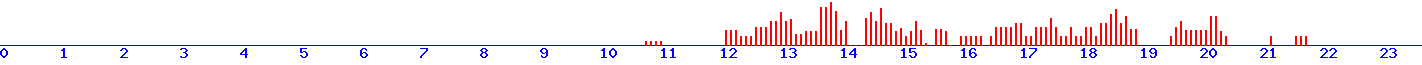 histogram