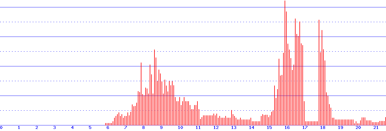 histogram van 23-09-2026