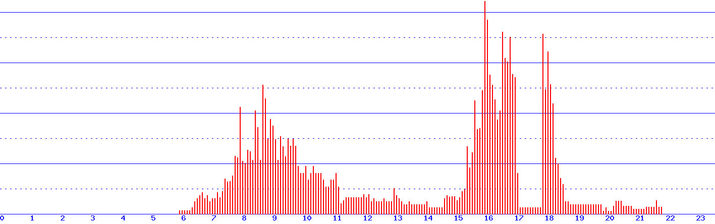 histogram