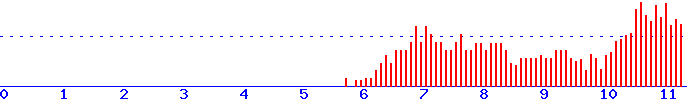 histogram