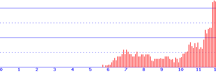 histogram