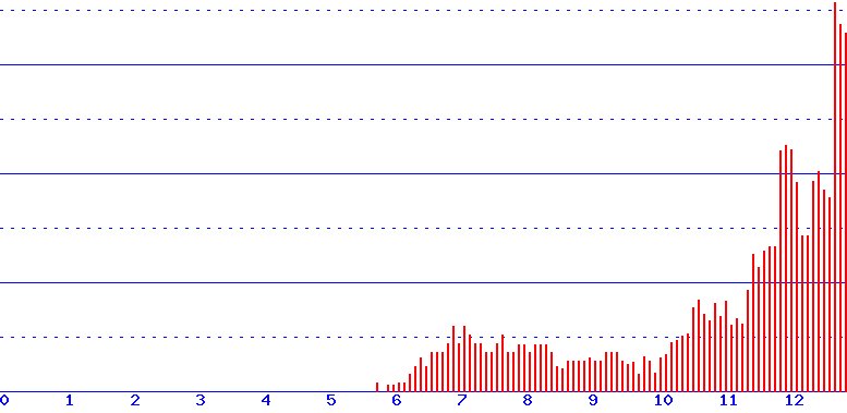 histogram
