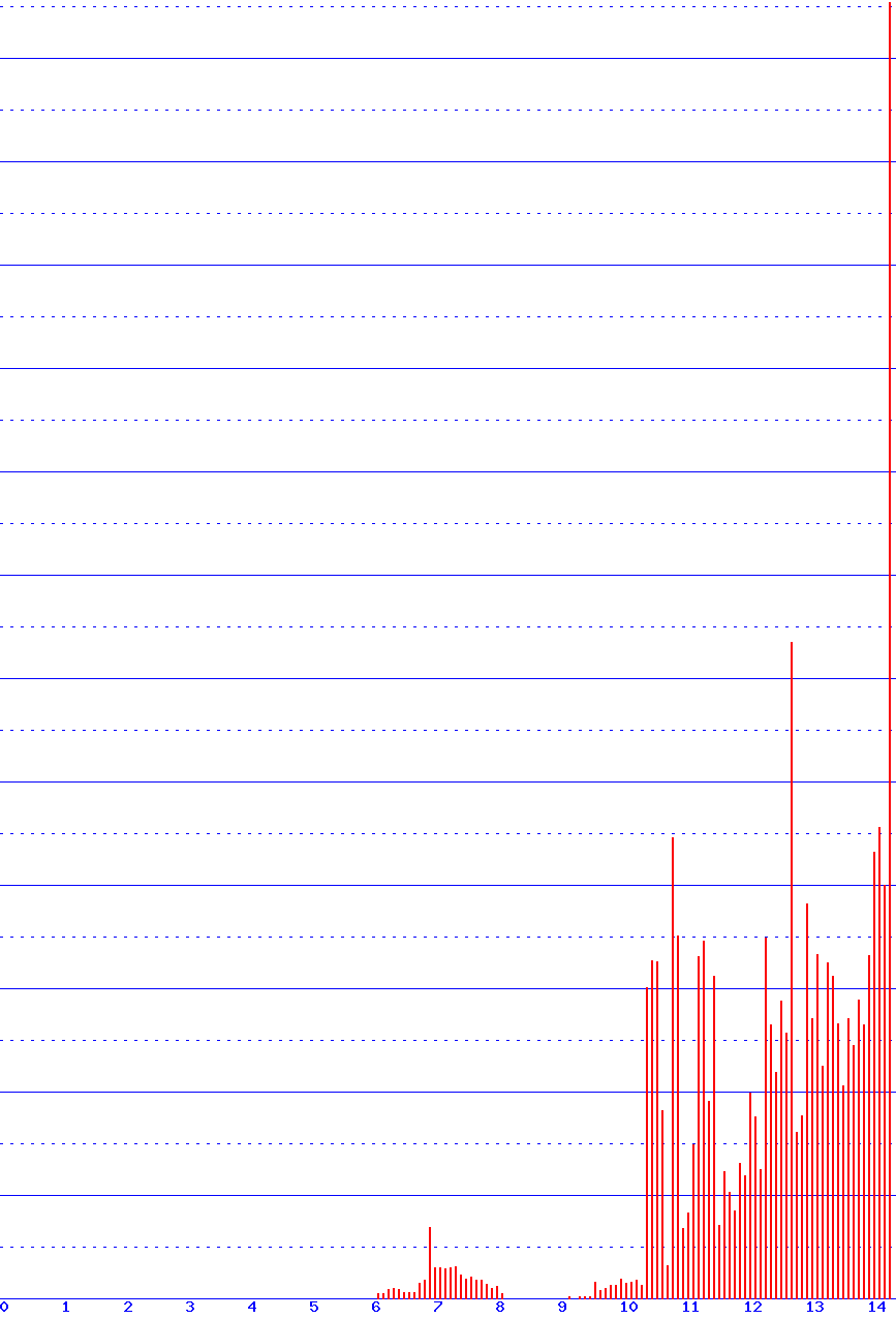 histogram