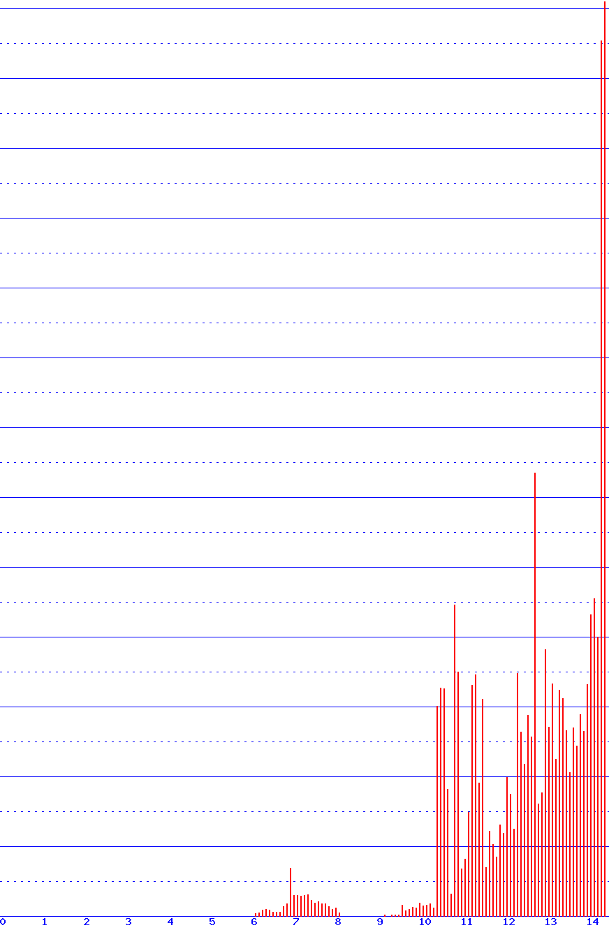 histogram