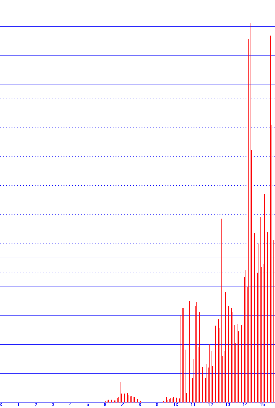 histogram