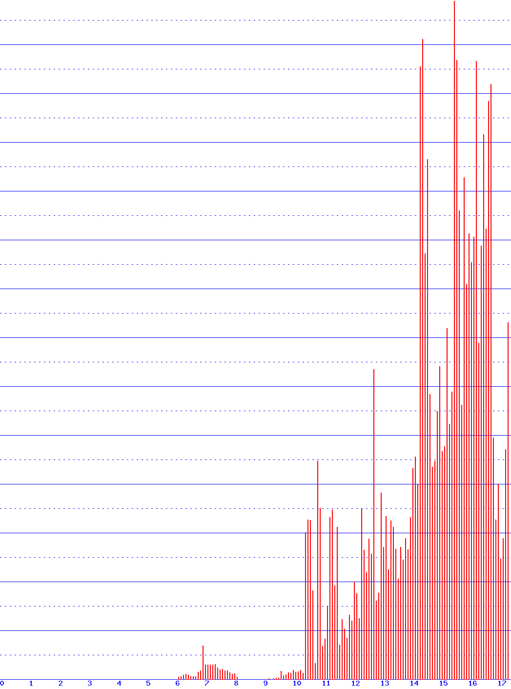 histogram