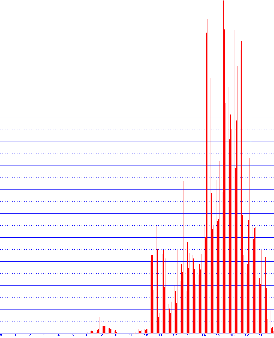 histogram