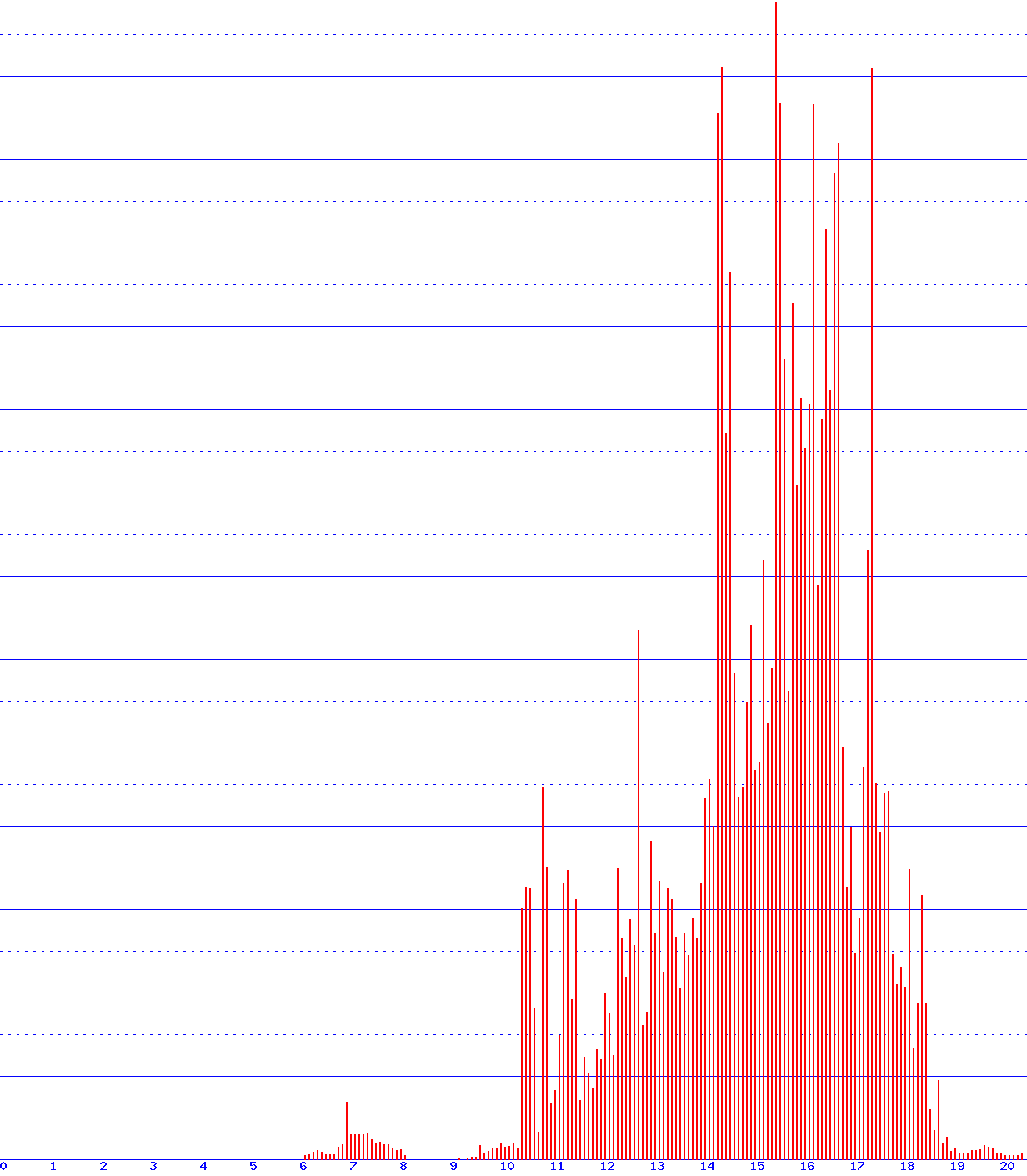histogram
