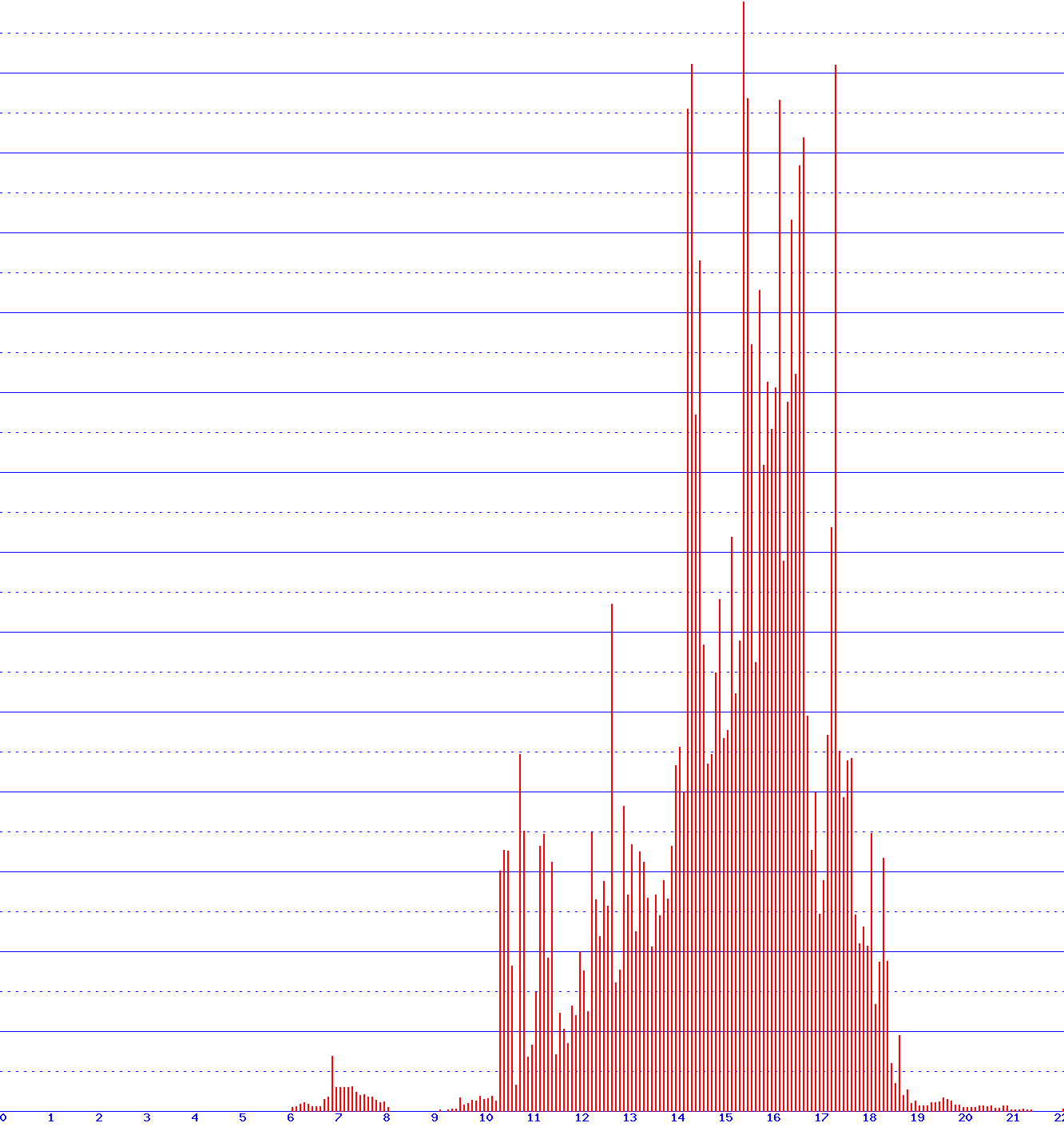 histogram