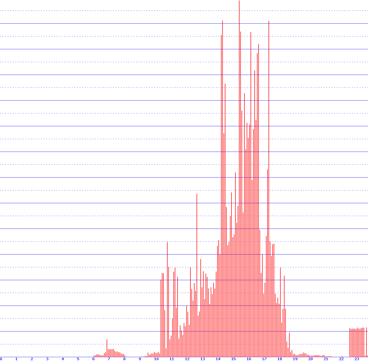 histogram