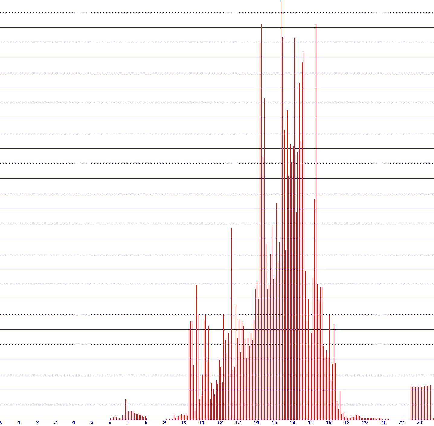 histogram