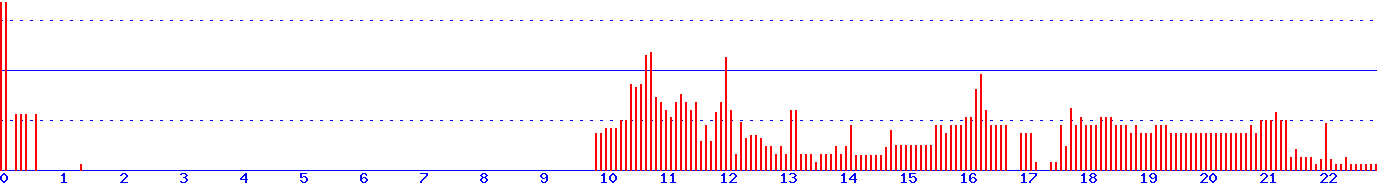 histogram