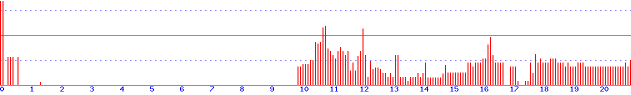 histogram