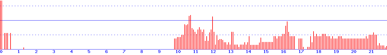 histogram