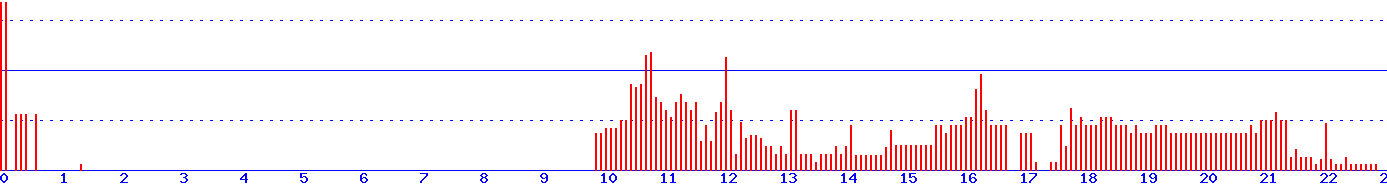 histogram