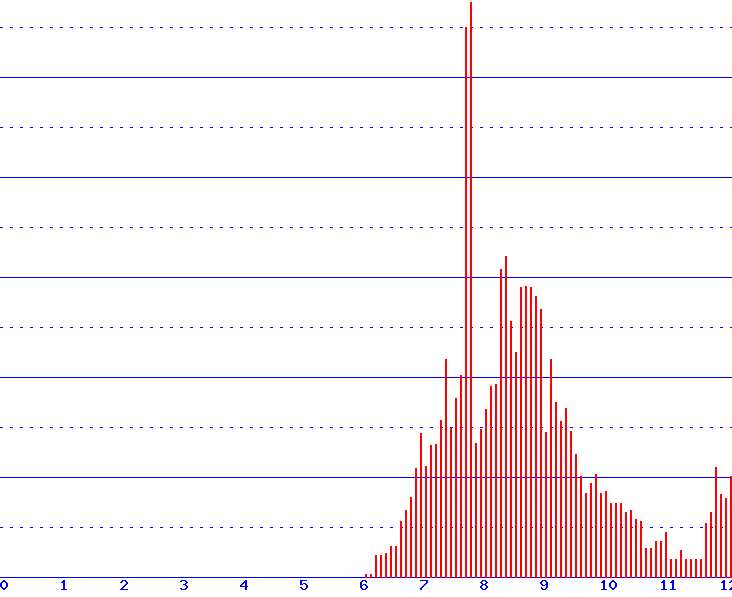 histogram van 24-06-2026