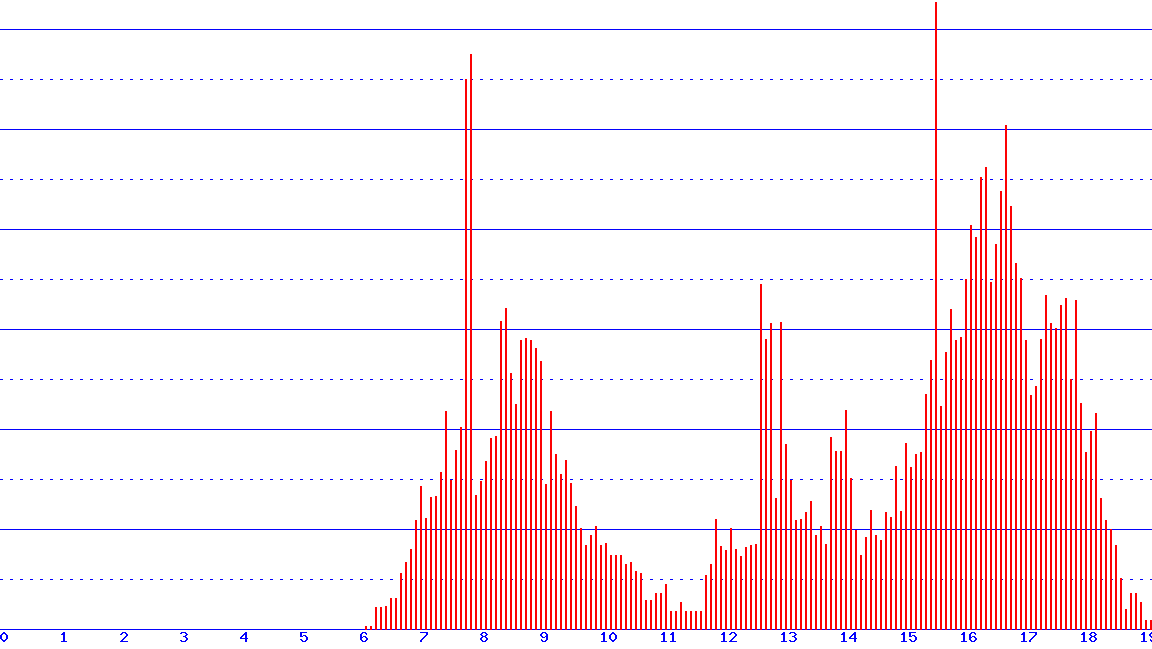 histogram