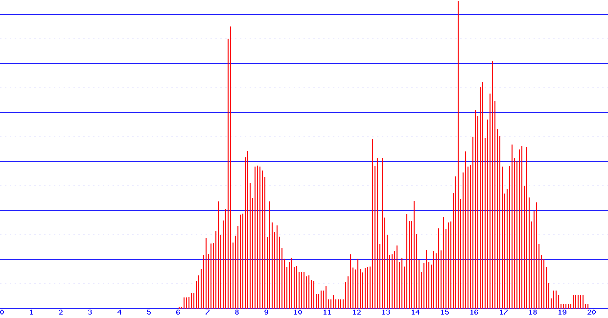 histogram