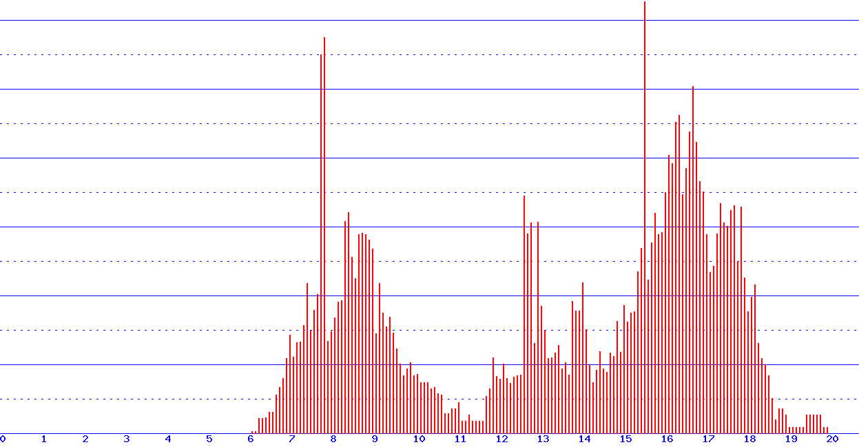 histogram