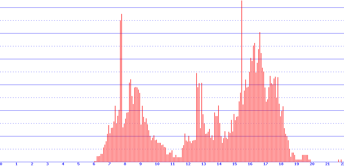 histogram
