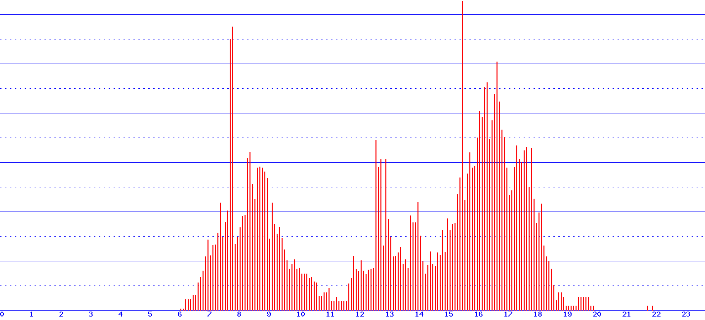 histogram